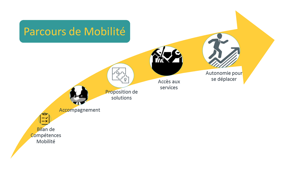 Schéma parcours mobilité